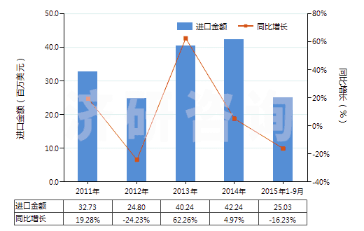 2011-2015年9月中國其他環(huán)烷（烯,萜烯）多元羧酸等及衍生物(HS29172090)進(jìn)口總額及增速統(tǒng)計